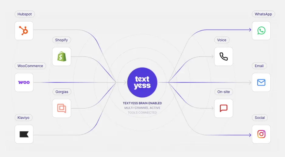 Chat Bot AI for Fashion Whatsapp Customer Service